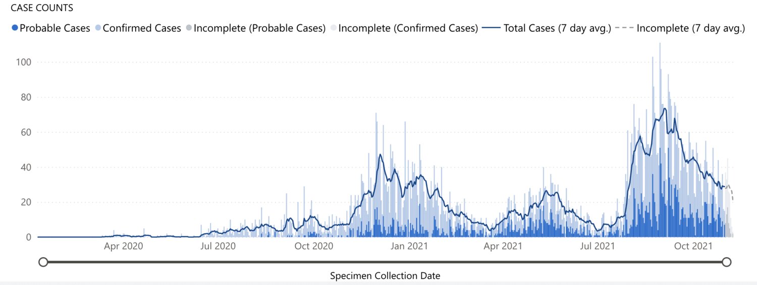 Lewis County's COVID-19 cases are reflected over time in this graph from the Department of Health.